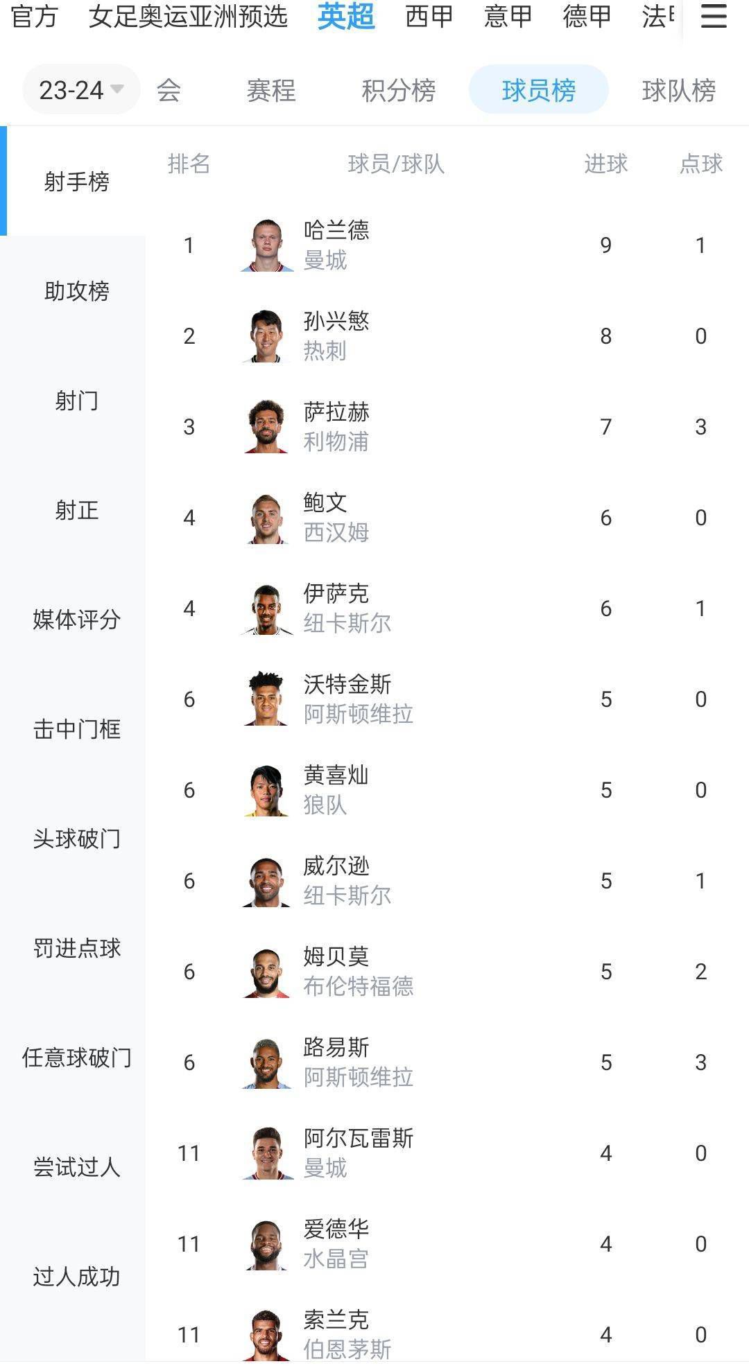 双方出场阵容：曼城（3-2-4-1）：31-埃德森/2-沃克、3-迪亚斯、6-阿克/16-罗德里、25-阿坎吉/47-福登、19-阿尔瓦雷斯、20-贝尔纳多-席尔瓦、11-多库/9-哈兰德利物浦（4-3-3）：1-阿利森/66-阿诺德、32-马蒂普、4-范戴克、21-齐米卡斯/8-索博斯洛伊（73’18-加克波）、10-麦卡利斯特（84’3-远藤航）、17-琼斯（54’38-格拉文贝尔奇）/11-萨拉赫、9-努涅斯（84’19-埃利奥特）、20-若塔（54’7-迪亚斯）